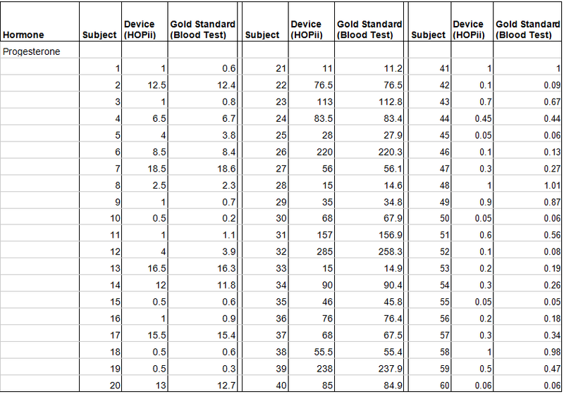 File:Progesterone Dataset.PNG