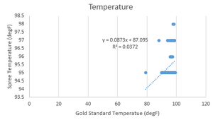 Graph for Mean with SD for Temperature