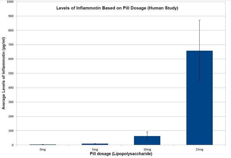 Graph of Inflammotin in Humans