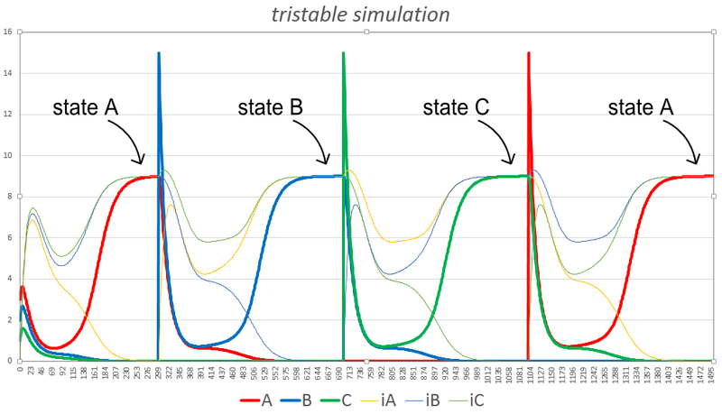 File:Biomod-2012-UTokyo-UTKomaba-tristable system simulation.png