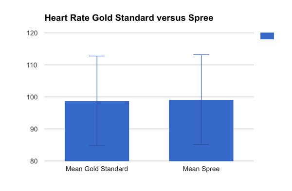 Graph to represent mean data