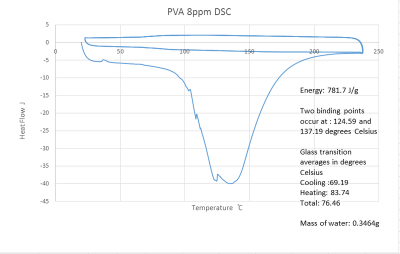File:PVA 8ppm dsc.png
