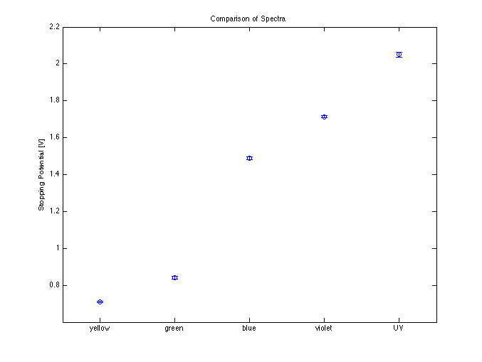 Comparison for all First-Order Spectra