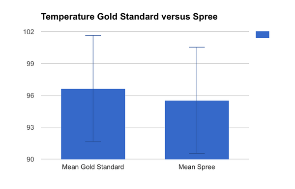 Graph of mean data