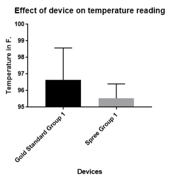 Graph for the Oral Thermometer Data with error/standard deviation