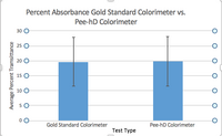 Gold Standard vs. Device Graph for Colorimeter