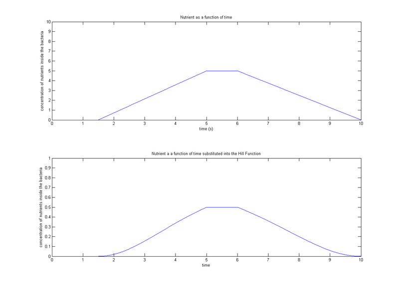 File:Nutrient hill.tif