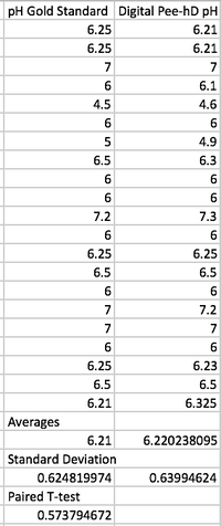 pH vs. Gold standard data