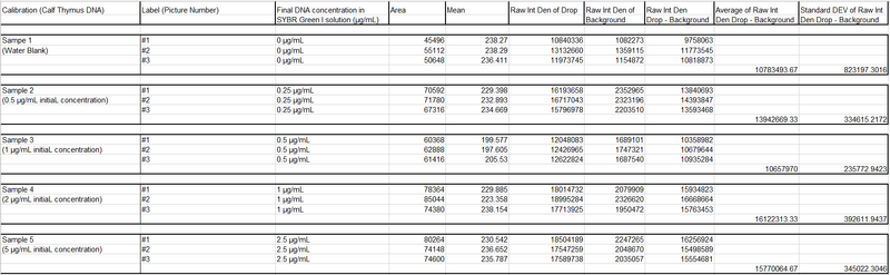 The values of each sample collected through ImageJ