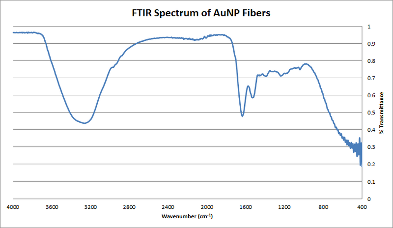 File:FTIR of AuNP Fibers.png