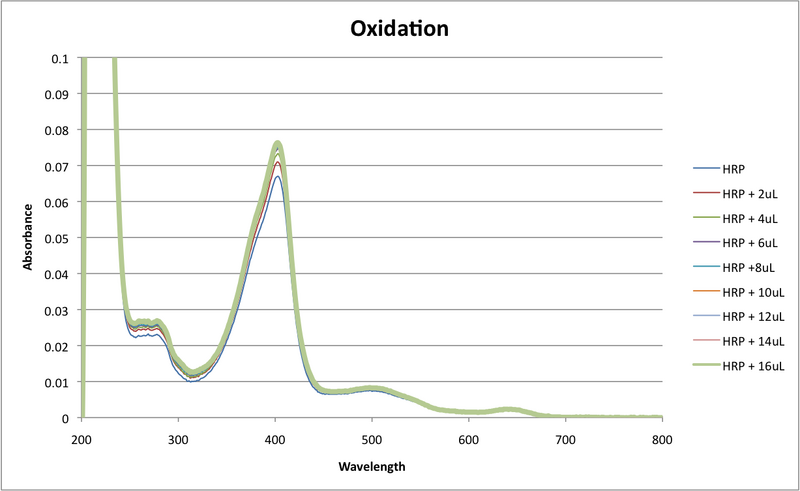 File:Oxidation data weds lab.png
