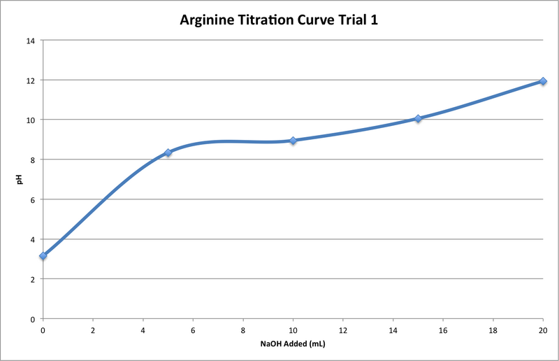 File:Arg Titration T1.png