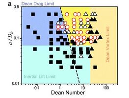 Figure 8. Size dependence on particle ordering. Results for focusing to a single streamline as a function of the Dean number of the flow and the ratio of particle diameter to channel hydraulic diameter (a/D h) are plotted. No focusing or focusing to four streams corresponds to filled squares, focusing to two streams corresponds to open triangles, focusing to a single stream is represented by open circles, and more complex behavior is shown as filled triangles. Data for this graph were collected by using various-sized particles and channel geometries with a fixed length of 3 cm. [6]