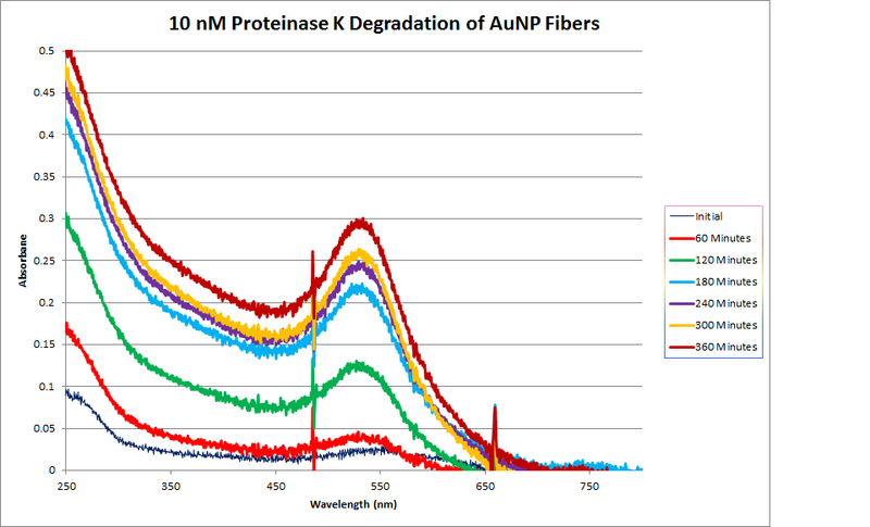 File:10nM ProtK Kinetics Abs.png
