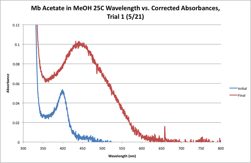 File:25C Mb Acetate Workup Graph.png