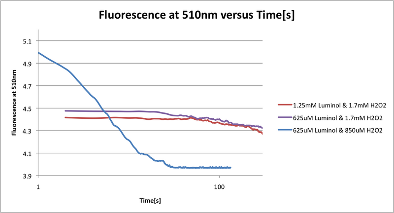 File:Fluorescence at 510nm versus time-s-.png