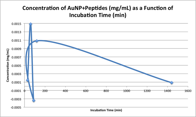 File:20151103 bonan concentration peptides.png