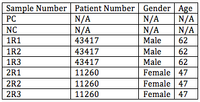 Patients and Samples