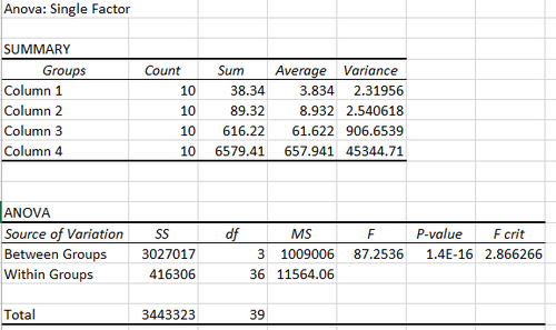 Data Analysis Via ANOVA Test