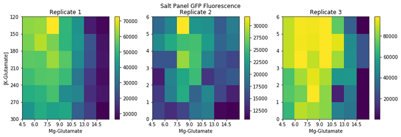 Salt Concentration Panels for 3 different replicates of extract. Same data above normalized to different scales