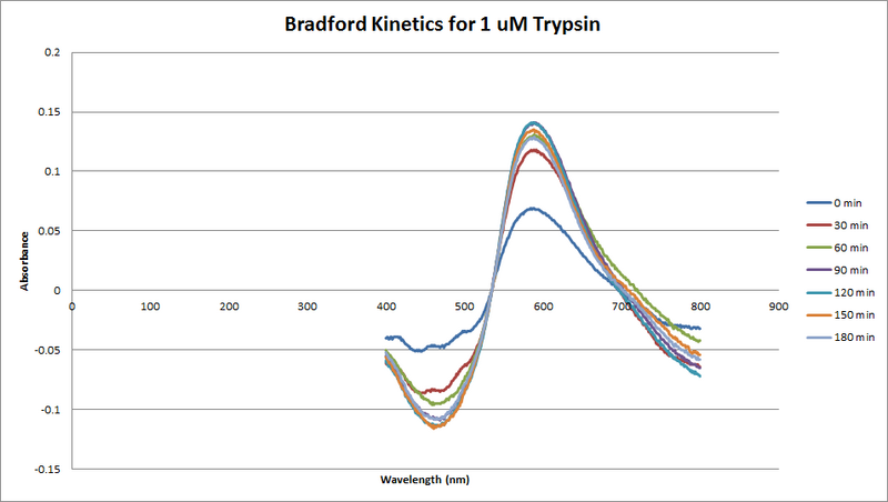 File:Trypsin Bradford 1uM.png