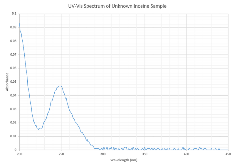 File:CHEM571 cmj 09.04.13 UVVis Inosine Unknown.png