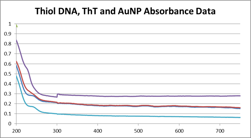 File:Thiol DNA, ThT and AuNP.png
