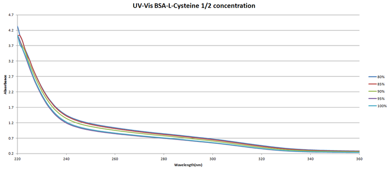 File:UV-Vis.BSA-C80%halfconcentration.png