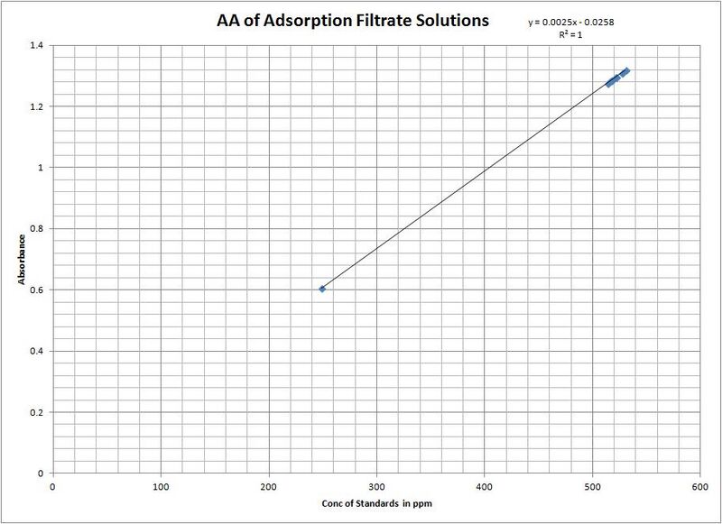 File:AA of Adsorption Filtrate.jpg