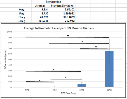Graph of Statistical Data For Humans