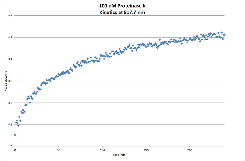 File:100nM ProtK Kinetics Chart.png