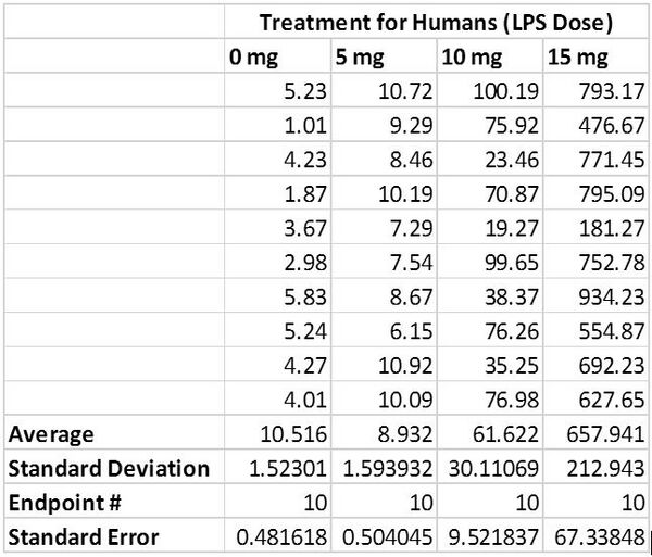 Data for experiment 1 on Humans