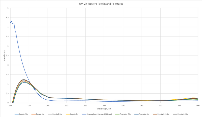 File:9.24.13 cmj UVVIS pepsinpepstatin.png