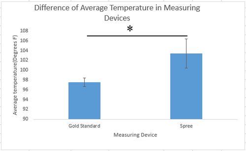 Graph for Temperature
