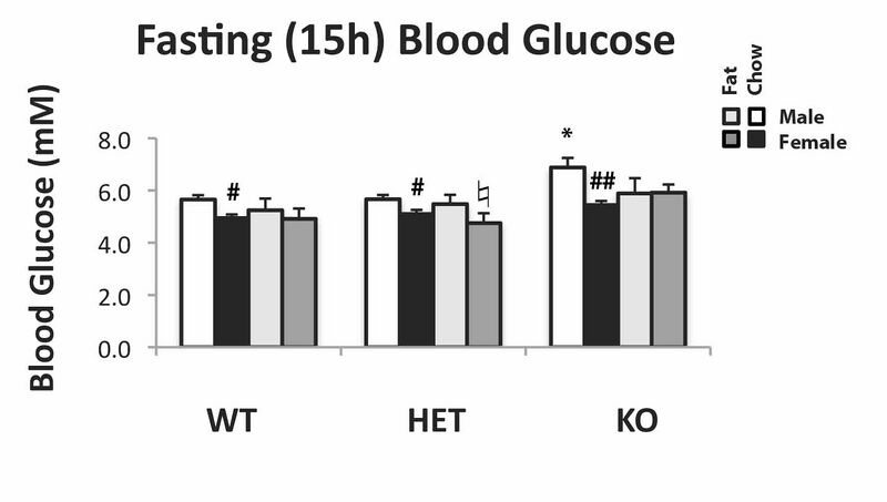 File:Fasting bg by sex.jpg