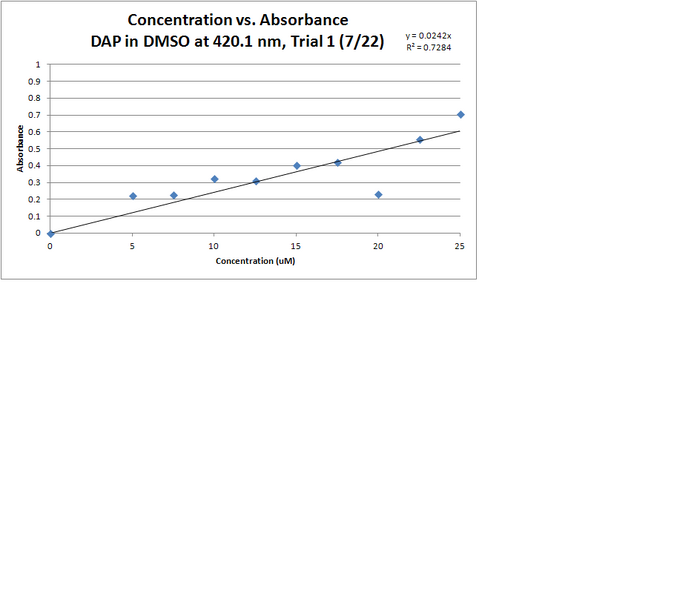 File:DAP DMSO T1 GRAPH RERUN.bmp