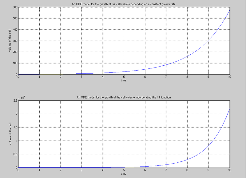 File:Growth and const gr rate.TIF