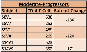 Moderate Progressors