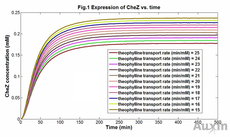 File:Chez graph 1.png