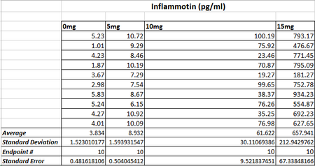 This data table shows the descriptive statistics including average, standard error, standard deviation values of the data collected from the experiment for humans.