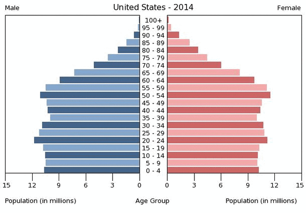 An age distribution by sex graph of the US in 2014