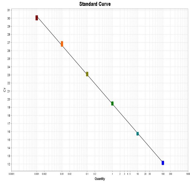 File:Library qPCR example std-crv1.jpg