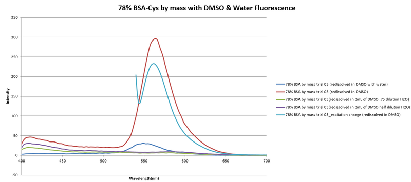 File:78%BSA-CYS3 fluorescence.png