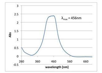 Fig 2.4.3.3 TMB, HRP-labeled streptavidin and trypsin