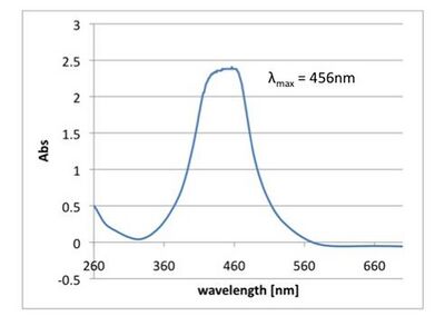 Fig 2.5.3.3 TMB, HRP-labeled streptavidin and trypsin