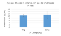 Average Change in Inflammotin Due to LPS Dosage