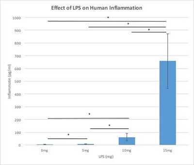 Image plots the amount of LPG dosage versus the amount of inflammation in humans