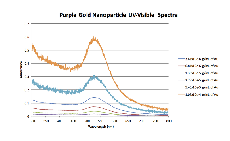 File:Purple AuNP Spectra 1-27.png