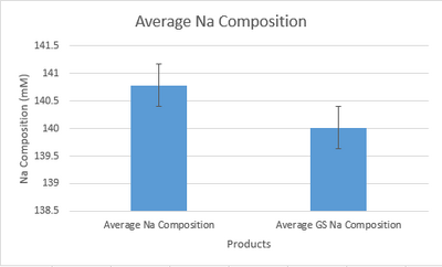 Average Na Composition