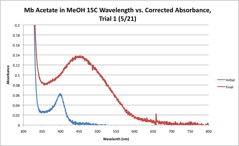 File:15C Mb Acetate Workup Graph.png